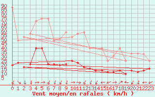 Courbe de la force du vent pour Saentis (Sw)