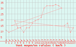 Courbe de la force du vent pour Saint Catherine