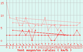 Courbe de la force du vent pour Disentis