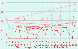 Courbe de la force du vent pour Grono