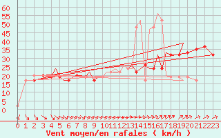 Courbe de la force du vent pour Isle Of Man / Ronaldsway Airport