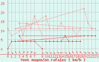 Courbe de la force du vent pour Hjerkinn Ii