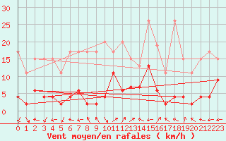 Courbe de la force du vent pour Engelberg