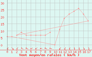 Courbe de la force du vent pour Campinas Aeroporto