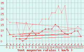 Courbe de la force du vent pour Berne Liebefeld (Sw)