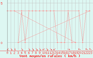 Courbe de la force du vent pour Lunz