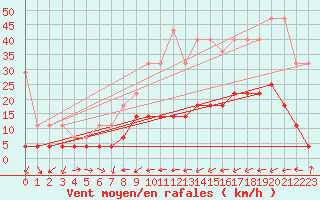 Courbe de la force du vent pour Weiden