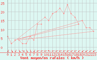 Courbe de la force du vent pour Alicante