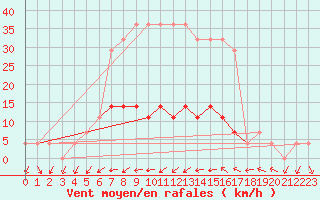 Courbe de la force du vent pour Tartu