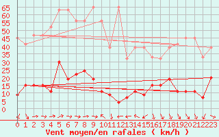 Courbe de la force du vent pour Jungfraujoch (Sw)