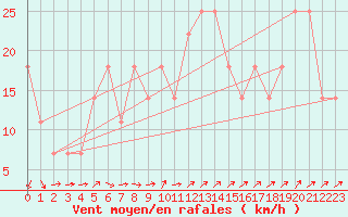 Courbe de la force du vent pour Brunnenkogel/Oetztaler Alpen