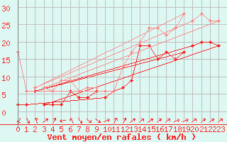 Courbe de la force du vent pour Napf (Sw)