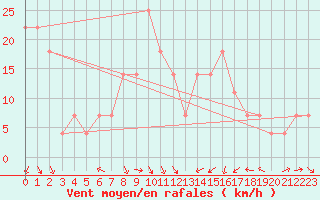 Courbe de la force du vent pour Kosice