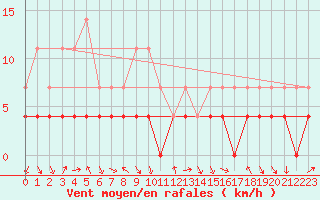 Courbe de la force du vent pour Kvikkjokk Arrenjarka A