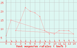 Courbe de la force du vent pour Tsuruga