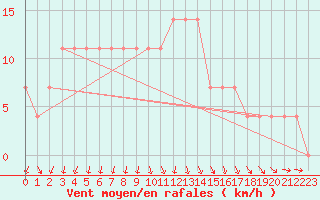 Courbe de la force du vent pour Pudasjrvi lentokentt