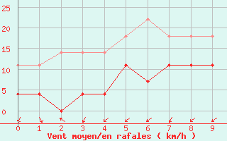 Courbe de la force du vent pour Postojna