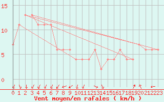 Courbe de la force du vent pour Torino / Bric Della Croce