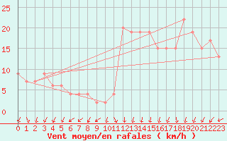 Courbe de la force du vent pour Herstmonceux (UK)