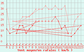 Courbe de la force du vent pour Weissenburg