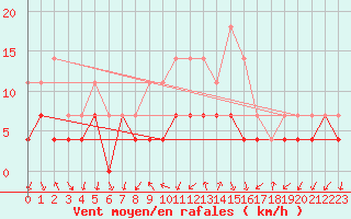 Courbe de la force du vent pour Dej
