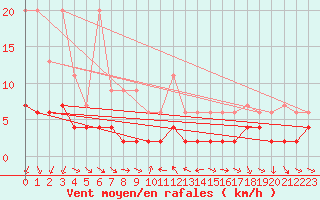 Courbe de la force du vent pour Les Marecottes