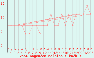 Courbe de la force du vent pour Pizen-Mikulka