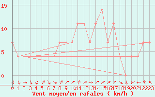 Courbe de la force du vent pour Ristna