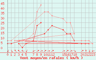 Courbe de la force du vent pour Celje