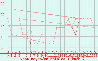Courbe de la force du vent pour Idre