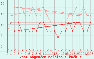 Courbe de la force du vent pour Honefoss Hoyby