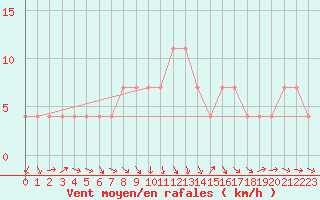 Courbe de la force du vent pour Leibnitz