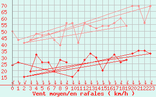 Courbe de la force du vent pour Guetsch