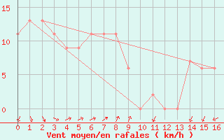 Courbe de la force du vent pour Coonawarra