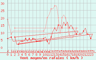Courbe de la force du vent pour Zurich-Kloten