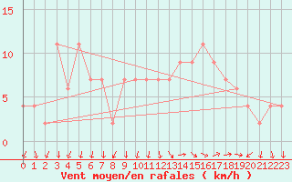 Courbe de la force du vent pour Herstmonceux (UK)