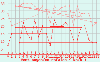 Courbe de la force du vent pour Valbella