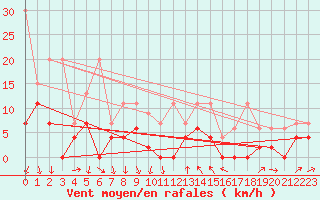 Courbe de la force du vent pour Biere