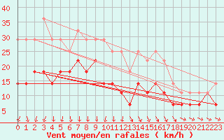 Courbe de la force du vent pour Sinnicolau Mare