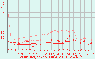 Courbe de la force du vent pour Mathod