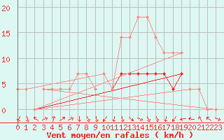 Courbe de la force du vent pour Sacueni