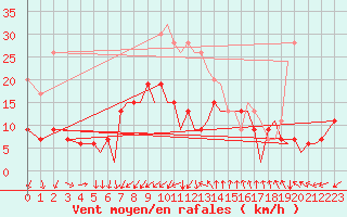 Courbe de la force du vent pour Bournemouth (UK)