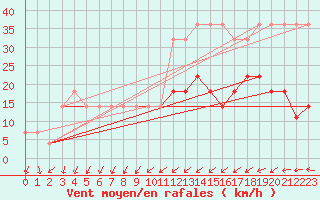 Courbe de la force du vent pour Pakri