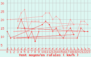 Courbe de la force du vent pour Weybourne