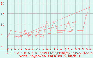 Courbe de la force du vent pour Temelin