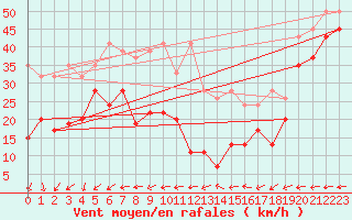 Courbe de la force du vent pour La Dle (Sw)