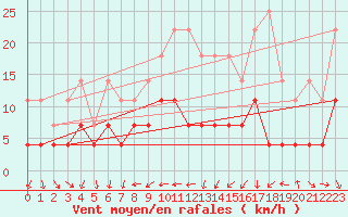 Courbe de la force du vent pour Belm