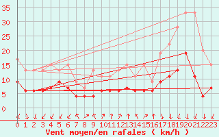 Courbe de la force du vent pour Pully-Lausanne (Sw)