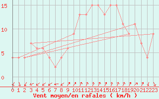 Courbe de la force du vent pour Plymouth (UK)