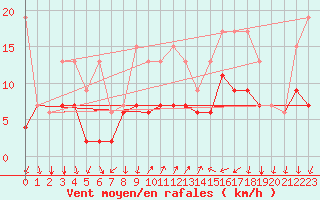 Courbe de la force du vent pour Col Des Mosses